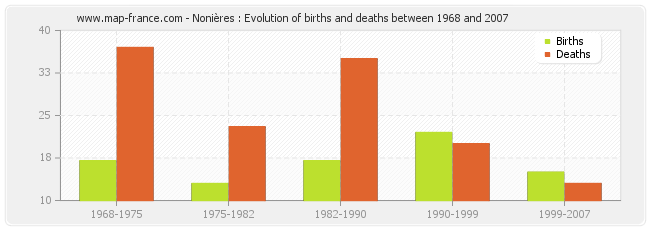 Nonières : Evolution of births and deaths between 1968 and 2007