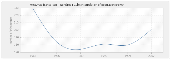 Nonières : Cubic interpolation of population growth