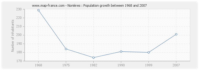 Population Nonières
