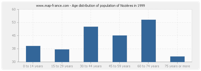 Age distribution of population of Nozières in 1999