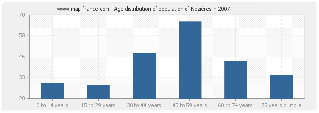 Age distribution of population of Nozières in 2007