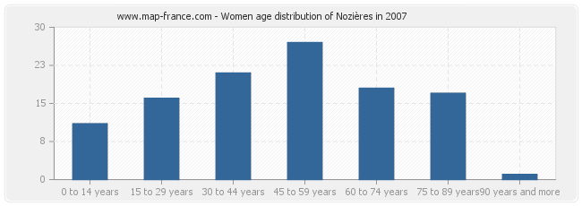 Women age distribution of Nozières in 2007