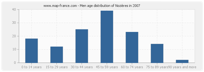 Men age distribution of Nozières in 2007