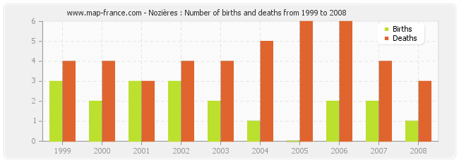 Nozières : Number of births and deaths from 1999 to 2008