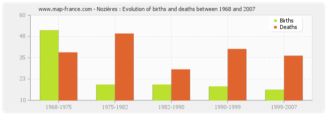 Nozières : Evolution of births and deaths between 1968 and 2007