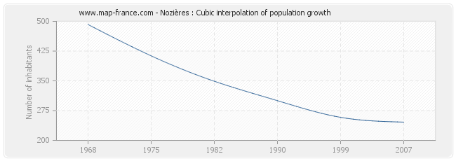 Nozières : Cubic interpolation of population growth