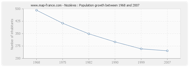 Population Nozières