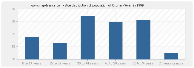 Age distribution of population of Orgnac-l'Aven in 1999