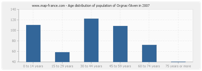 Age distribution of population of Orgnac-l'Aven in 2007