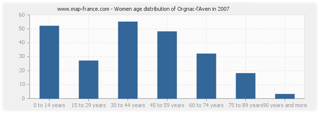 Women age distribution of Orgnac-l'Aven in 2007