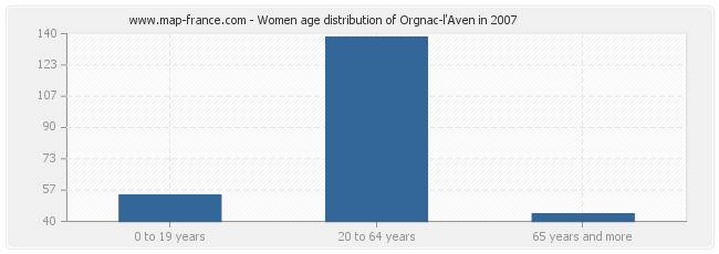 Women age distribution of Orgnac-l'Aven in 2007