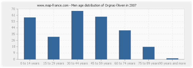 Men age distribution of Orgnac-l'Aven in 2007