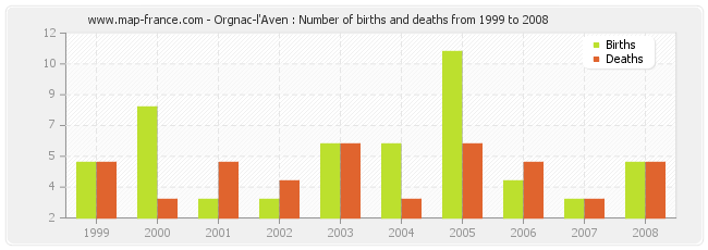 Orgnac-l'Aven : Number of births and deaths from 1999 to 2008