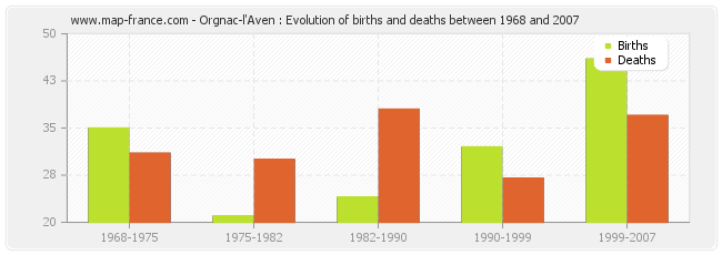 Orgnac-l'Aven : Evolution of births and deaths between 1968 and 2007