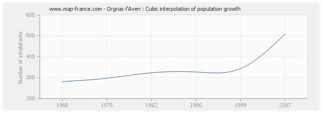 Orgnac-l'Aven : Cubic interpolation of population growth