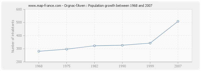 Population Orgnac-l'Aven