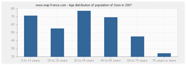 Age distribution of population of Ozon in 2007