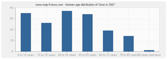 Women age distribution of Ozon in 2007