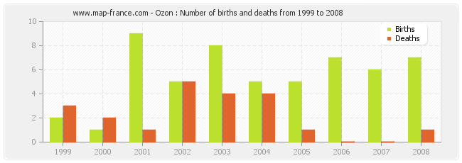 Ozon : Number of births and deaths from 1999 to 2008