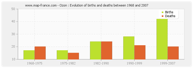 Ozon : Evolution of births and deaths between 1968 and 2007
