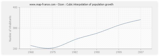 Ozon : Cubic interpolation of population growth