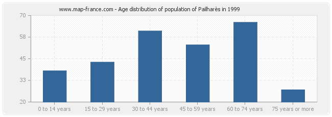 Age distribution of population of Pailharès in 1999