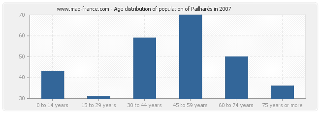 Age distribution of population of Pailharès in 2007