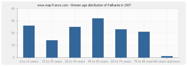 Women age distribution of Pailharès in 2007