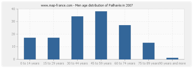 Men age distribution of Pailharès in 2007