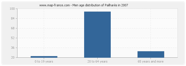 Men age distribution of Pailharès in 2007