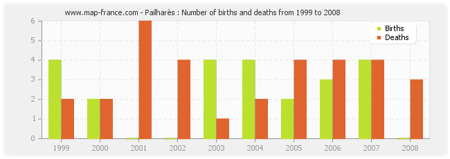 Pailharès : Number of births and deaths from 1999 to 2008