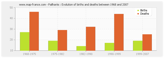 Pailharès : Evolution of births and deaths between 1968 and 2007