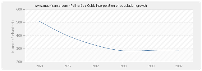 Pailharès : Cubic interpolation of population growth