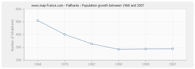 Population Pailharès