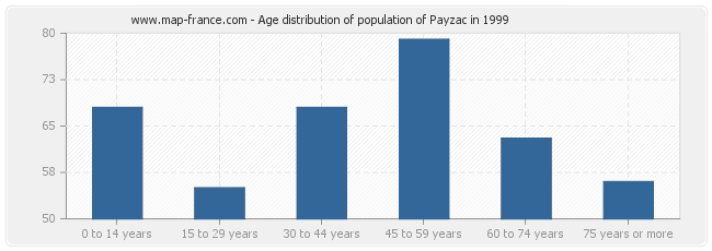 Age distribution of population of Payzac in 1999