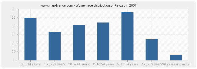 Women age distribution of Payzac in 2007