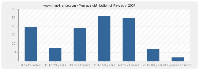Men age distribution of Payzac in 2007