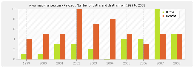 Payzac : Number of births and deaths from 1999 to 2008