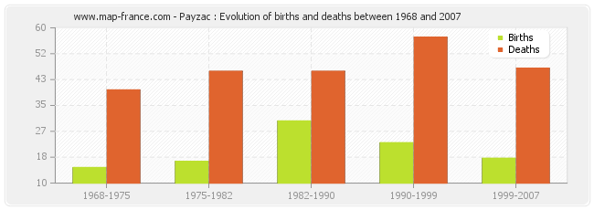 Payzac : Evolution of births and deaths between 1968 and 2007