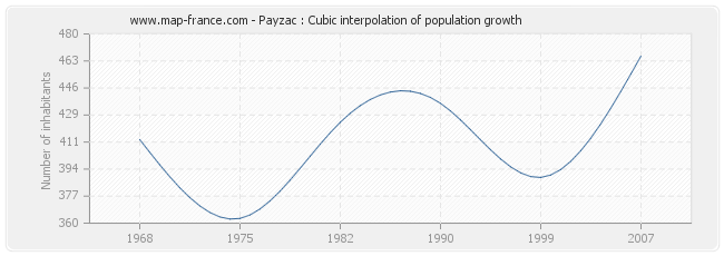 Payzac : Cubic interpolation of population growth