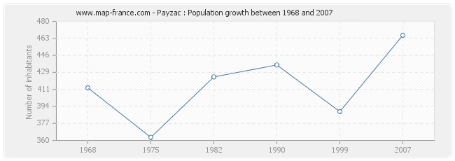 Population Payzac
