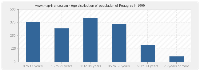 Age distribution of population of Peaugres in 1999