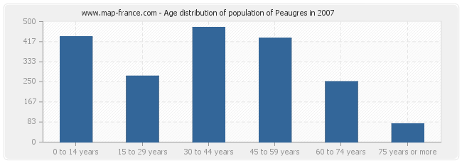 Age distribution of population of Peaugres in 2007