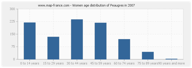 Women age distribution of Peaugres in 2007