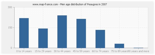 Men age distribution of Peaugres in 2007