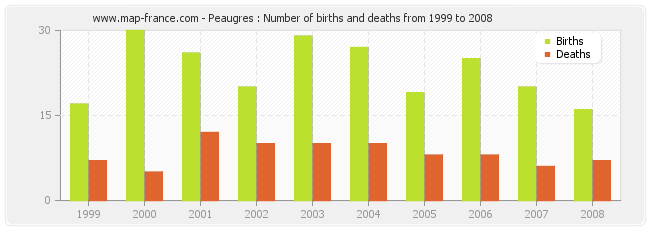 Peaugres : Number of births and deaths from 1999 to 2008