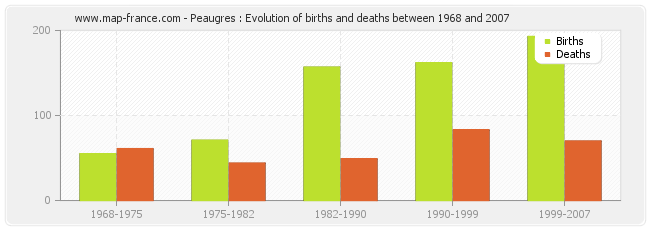 Peaugres : Evolution of births and deaths between 1968 and 2007