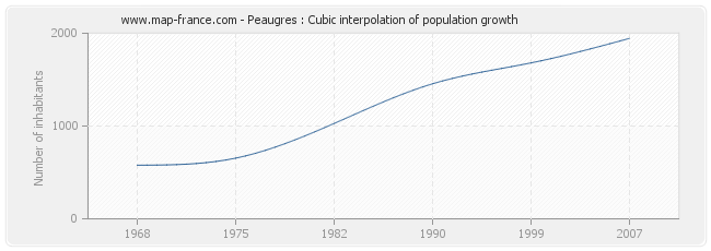 Peaugres : Cubic interpolation of population growth