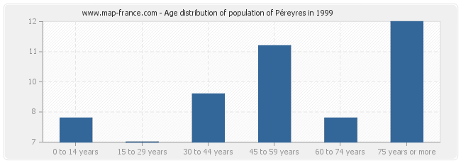 Age distribution of population of Péreyres in 1999