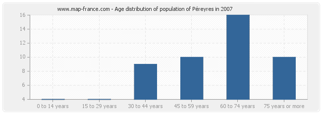 Age distribution of population of Péreyres in 2007